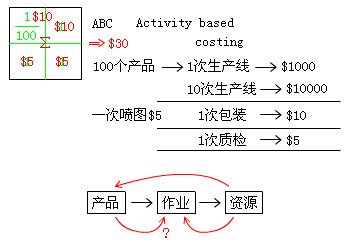 国际内审师经营分析与信息技术讲义 成本概念与计算机系统集成
