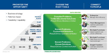 艾默生丰富的运营分析产品组合引领数字化转型的技术运营革新