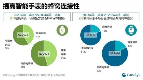 Canalys 二季度全球可穿戴腕带设备出货量达4430万台，基础手表市场份额攀升至48%
