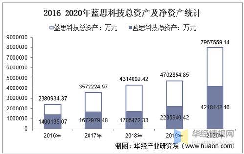 2016-2020年蓝思科技资产、营收及净利润分析